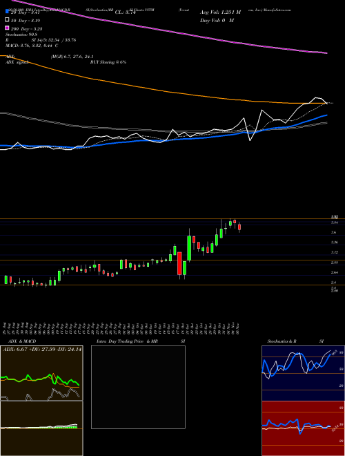 Verastem, Inc. VSTM Support Resistance charts Verastem, Inc. VSTM USA