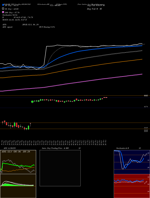 Vista Outdoor Inc. VSTO Support Resistance charts Vista Outdoor Inc. VSTO USA