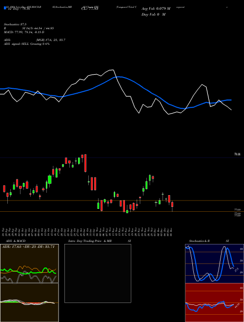 Chart Vanguard Total (VTC)  Technical (Analysis) Reports Vanguard Total [