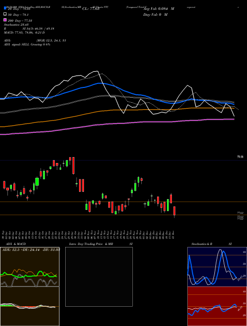 Vanguard Total Corporate Bond ETF VTC Support Resistance charts Vanguard Total Corporate Bond ETF VTC USA