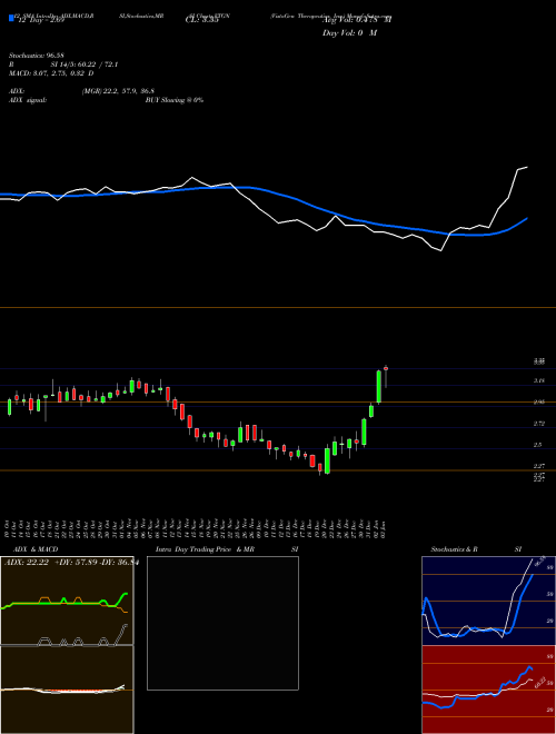 Chart Vistagen Therapeutics (VTGN)  Technical (Analysis) Reports Vistagen Therapeutics [