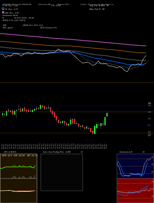 VistaGen Therapeutics, Inc. VTGN Support Resistance charts VistaGen Therapeutics, Inc. VTGN USA