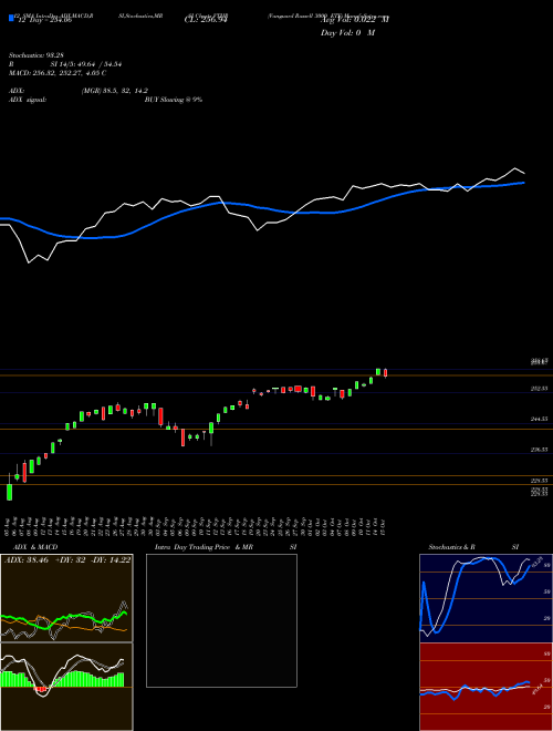 Chart Vanguard Russell (VTHR)  Technical (Analysis) Reports Vanguard Russell [