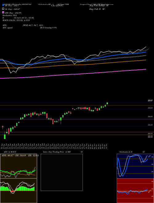 Vanguard Russell 3000 ETF VTHR Support Resistance charts Vanguard Russell 3000 ETF VTHR USA