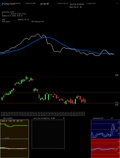 Chart Vanguard Short (VTIP)  Technical (Analysis) Reports Vanguard Short [