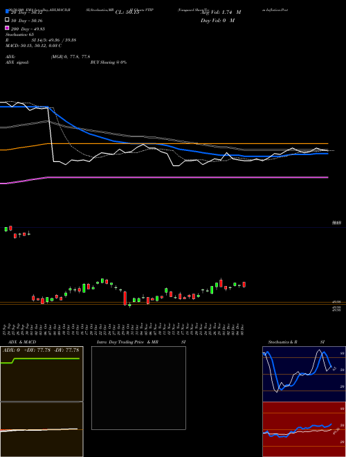 Vanguard Short-Term Inflation-Protected Securities Index Fund VTIP Support Resistance charts Vanguard Short-Term Inflation-Protected Securities Index Fund VTIP USA