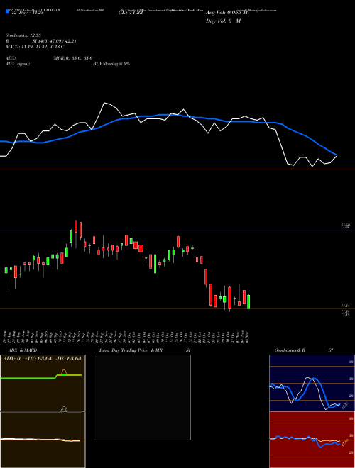 Chart Invesco Trust (VTN)  Technical (Analysis) Reports Invesco Trust [