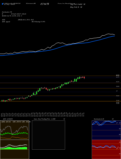 Chart Ventas Inc (VTR)  Technical (Analysis) Reports Ventas Inc [