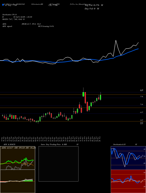 Chart Virtra Inc (VTSI)  Technical (Analysis) Reports Virtra Inc [