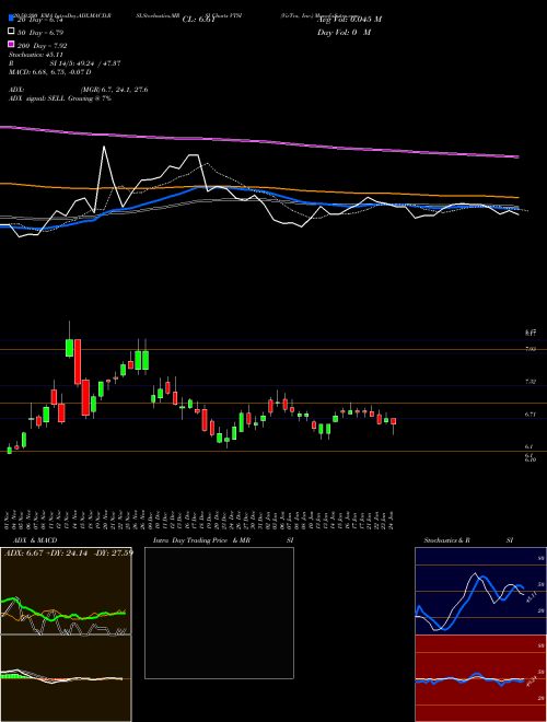 VirTra, Inc. VTSI Support Resistance charts VirTra, Inc. VTSI USA