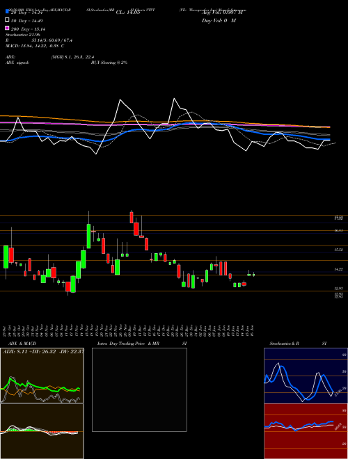 VTv Therapeutics Inc. VTVT Support Resistance charts VTv Therapeutics Inc. VTVT USA