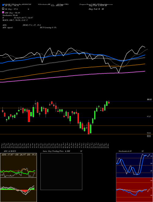 Vanguard Russell 2000 ETF VTWO Support Resistance charts Vanguard Russell 2000 ETF VTWO USA