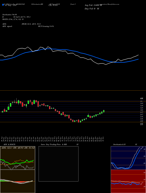 Chart Vuzix Corporation (VUZI)  Technical (Analysis) Reports Vuzix Corporation [