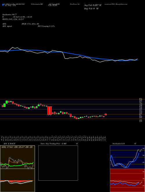 Chart Vivopower International (VVPR)  Technical (Analysis) Reports Vivopower International [