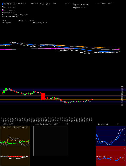VivoPower International PLC VVPR Support Resistance charts VivoPower International PLC VVPR USA