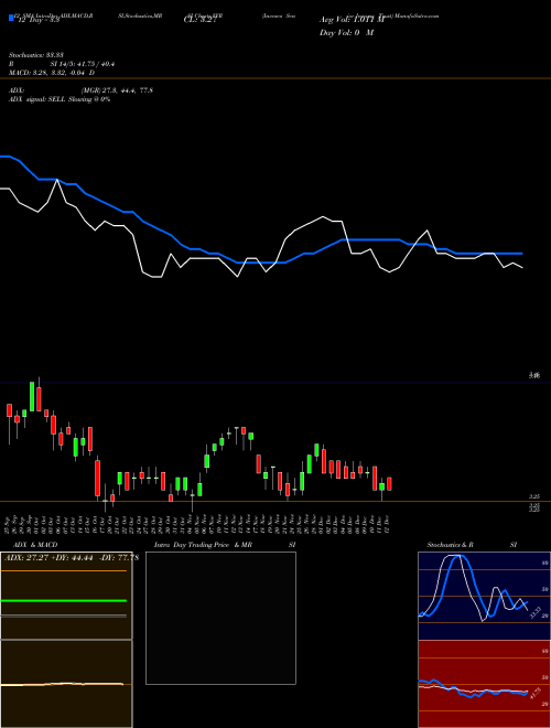 Chart Invesco Senior (VVR)  Technical (Analysis) Reports Invesco Senior [