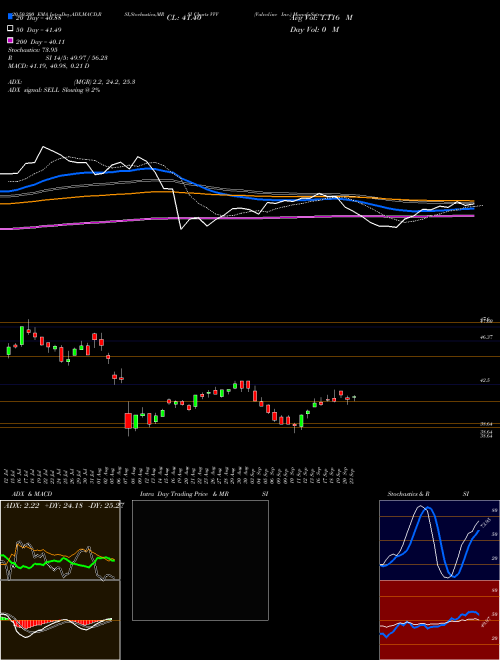 Valvoline Inc. VVV Support Resistance charts Valvoline Inc. VVV USA