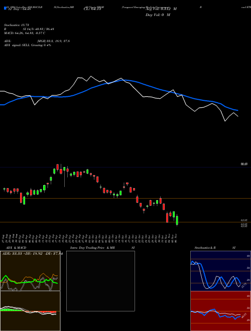 Chart Vanguard Emerging (VWOB)  Technical (Analysis) Reports Vanguard Emerging [