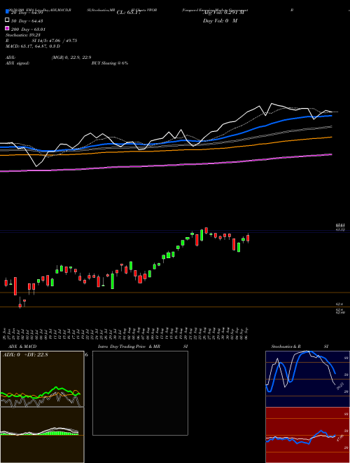 Vanguard Emerging Markets Government Bond ETF VWOB Support Resistance charts Vanguard Emerging Markets Government Bond ETF VWOB USA