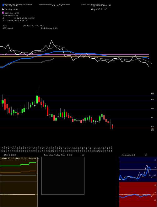 Vaxart, Inc. VXRT Support Resistance charts Vaxart, Inc. VXRT USA