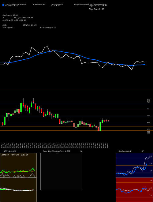 Chart Voyager Therapeutics (VYGR)  Technical (Analysis) Reports Voyager Therapeutics [