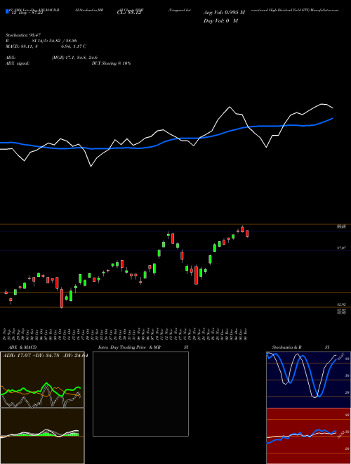 Chart Vanguard International (VYMI)  Technical (Analysis) Reports Vanguard International [