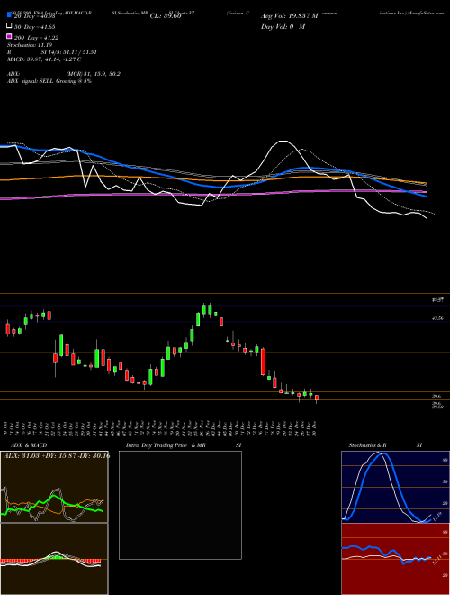 Verizon Communications Inc. VZ Support Resistance charts Verizon Communications Inc. VZ USA