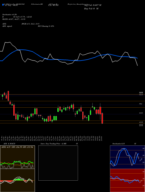 Chart Wayfair Inc (W)  Technical (Analysis) Reports Wayfair Inc [