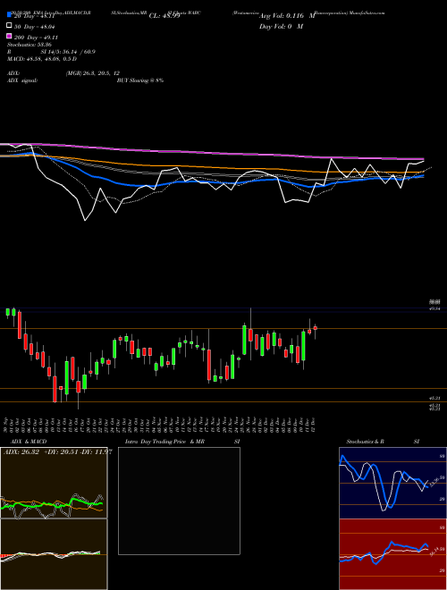 Westamerica Bancorporation WABC Support Resistance charts Westamerica Bancorporation WABC USA