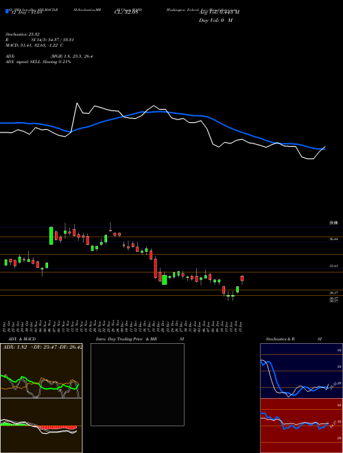 Chart Washington Federal (WAFD)  Technical (Analysis) Reports Washington Federal [