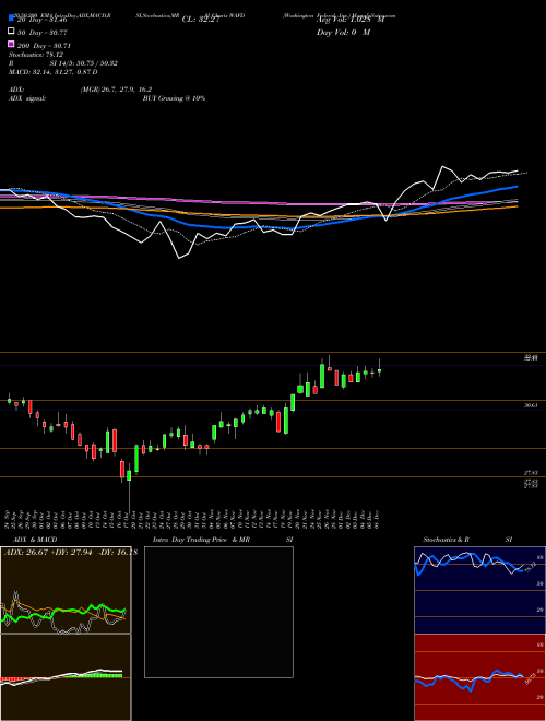 Washington Federal, Inc. WAFD Support Resistance charts Washington Federal, Inc. WAFD USA