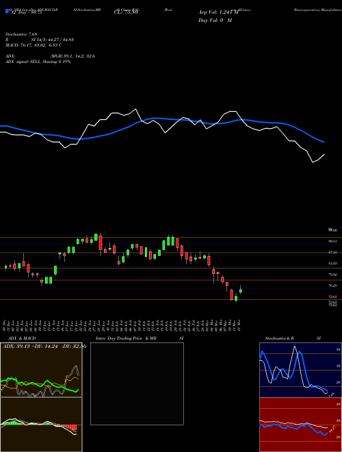 Chart Western Alliance (WAL)  Technical (Analysis) Reports Western Alliance [