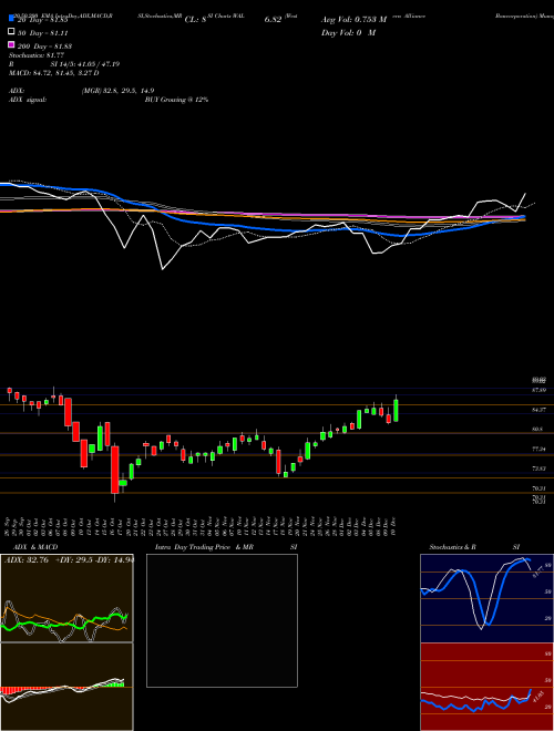 Western Alliance Bancorporation WAL Support Resistance charts Western Alliance Bancorporation WAL USA