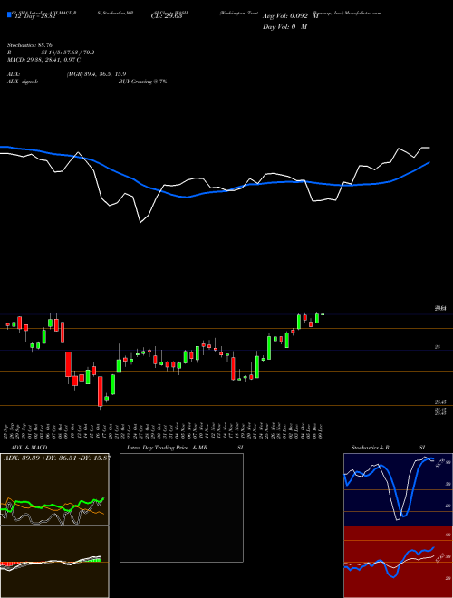 Chart Washington Trust (WASH)  Technical (Analysis) Reports Washington Trust [