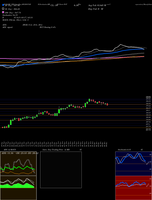 Waters Corporation WAT Support Resistance charts Waters Corporation WAT USA
