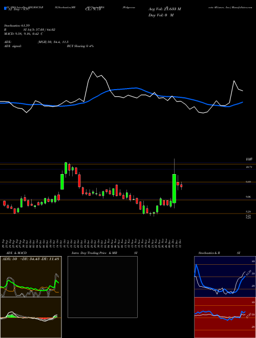 Chart Walgreens Boots (WBA)  Technical (Analysis) Reports Walgreens Boots [