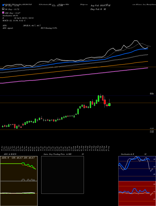 Walgreens Boots Alliance, Inc. WBA Support Resistance charts Walgreens Boots Alliance, Inc. WBA USA