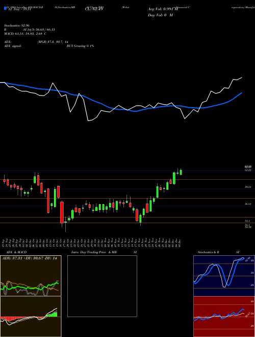 Chart Webster Financial (WBS)  Technical (Analysis) Reports Webster Financial [