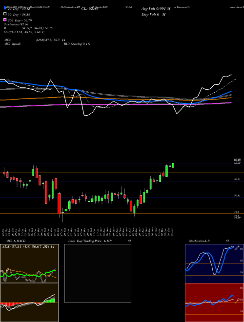 Webster Financial Corporation WBS Support Resistance charts Webster Financial Corporation WBS USA