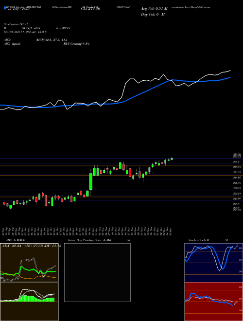 Chart Wesco International (WCC)  Technical (Analysis) Reports Wesco International [