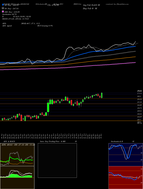 WESCO International, Inc. WCC Support Resistance charts WESCO International, Inc. WCC USA
