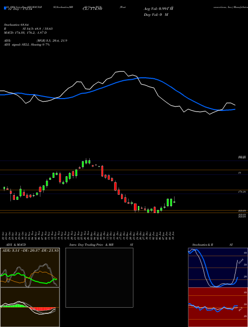 Chart Waste Connections (WCN)  Technical (Analysis) Reports Waste Connections [