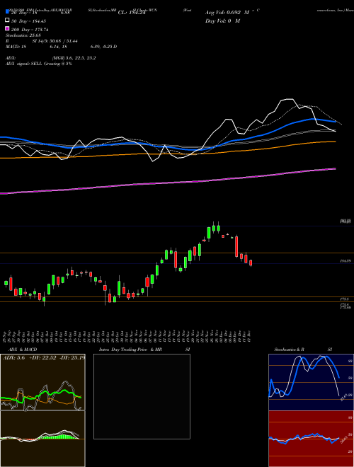 Waste Connections, Inc. WCN Support Resistance charts Waste Connections, Inc. WCN USA