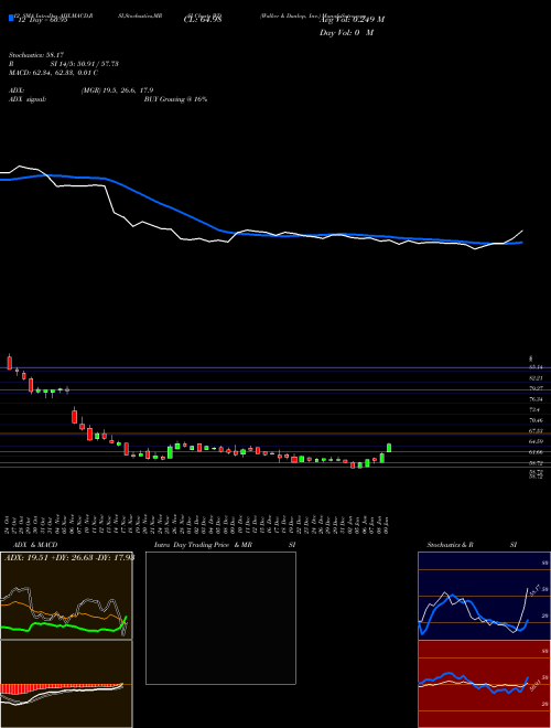 Chart Walker Dunlop (WD)  Technical (Analysis) Reports Walker Dunlop [