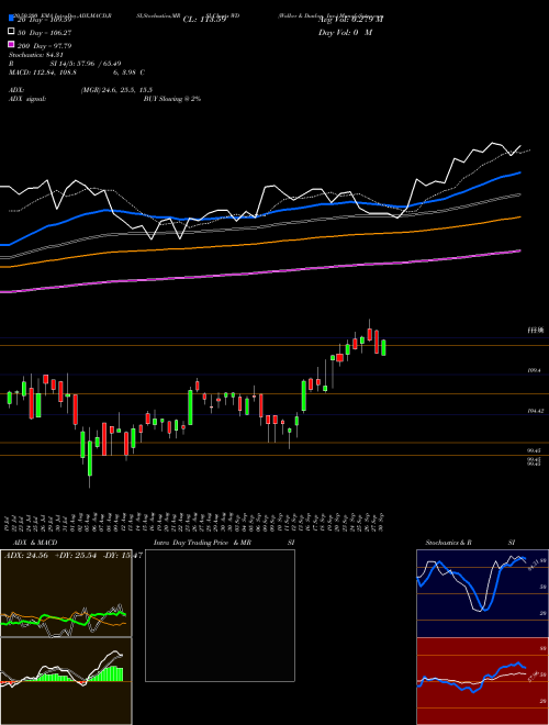 Walker & Dunlop, Inc. WD Support Resistance charts Walker & Dunlop, Inc. WD USA