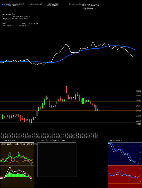 Chart Workday Inc (WDAY)  Technical (Analysis) Reports Workday Inc [