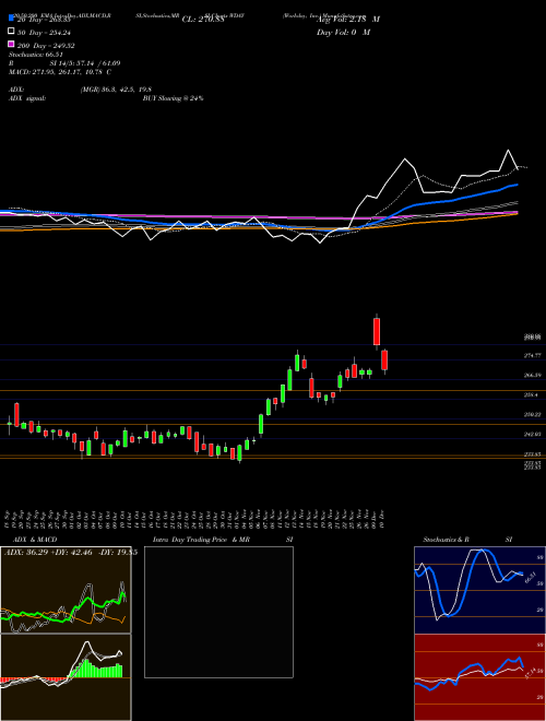 Workday, Inc. WDAY Support Resistance charts Workday, Inc. WDAY USA