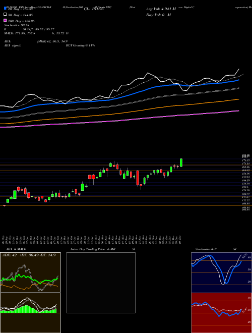 Western Digital Corporation WDC Support Resistance charts Western Digital Corporation WDC USA