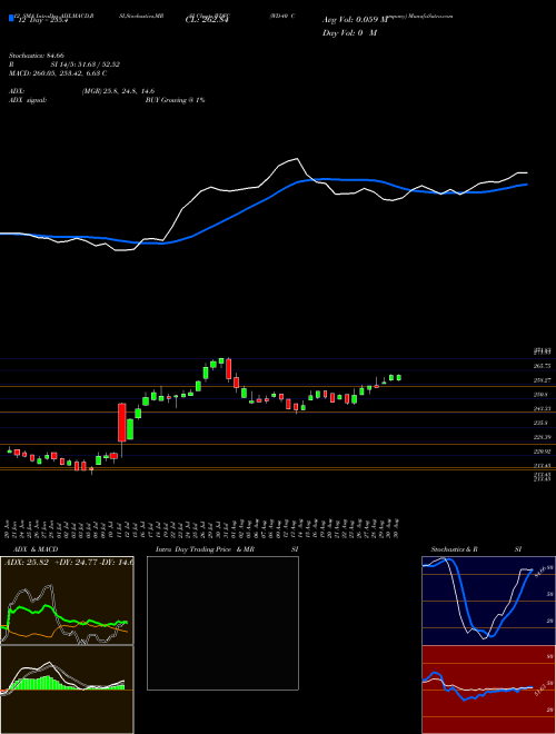 Chart Wd 40 (WDFC)  Technical (Analysis) Reports Wd 40 [