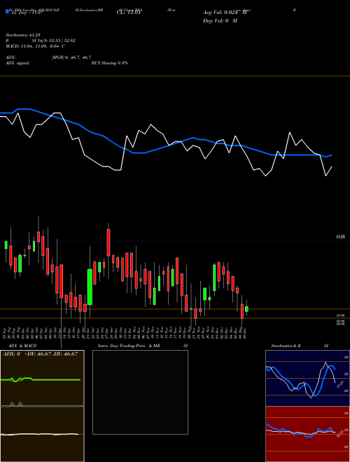 Chart Western Asset (WEA)  Technical (Analysis) Reports Western Asset [